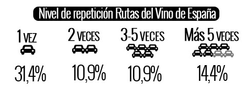 Repetición Rutas del Vino - Enoturista en España Enoturistas y su nivel de fidelización