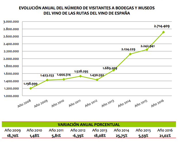 Evolución visitantes Rutas del Vino España